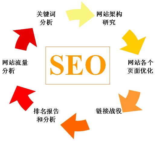 seo搜索引擎優(yōu)化方法（seo搜索引擎優(yōu)化主要做什么）