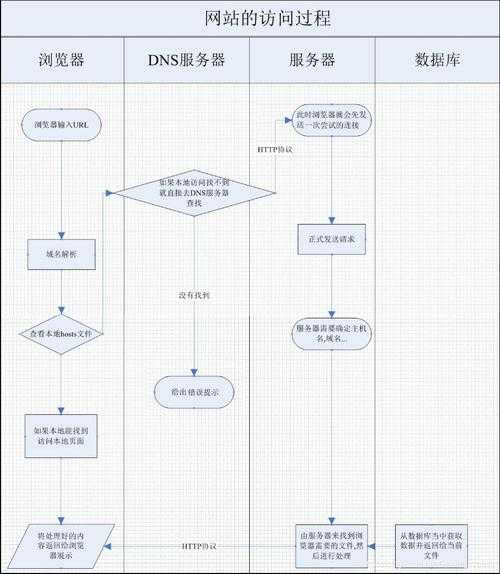 網(wǎng)頁(yè)訪問(wèn)的整個(gè)流程（網(wǎng)站的訪問(wèn)流程）