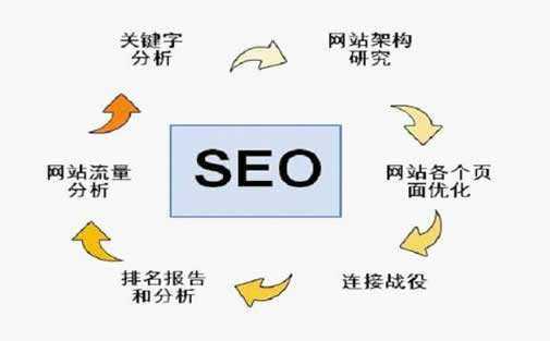 seo要做什么（做seo需要懂什么技術(shù)）