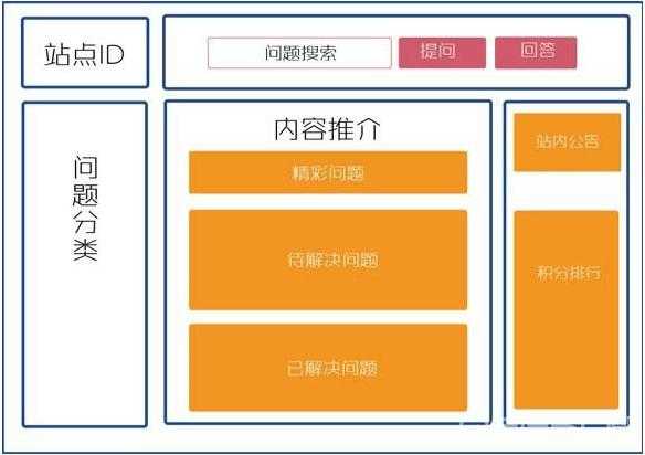 網(wǎng)站布局可以采用哪兩種方法（網(wǎng)站布局準(zhǔn)確合理的定義）