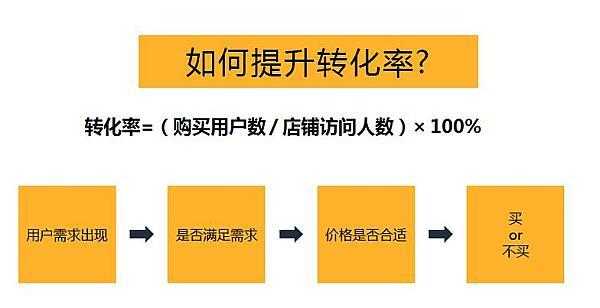 網(wǎng)站轉(zhuǎn)化率如何提高效率（網(wǎng)站轉(zhuǎn)化率偏低的建議）