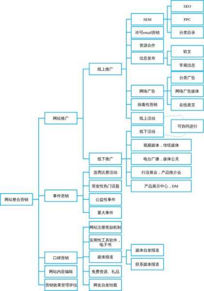 你是怎么做營銷網(wǎng)站建設(shè)的？（簡述建立一個營銷網(wǎng)站的基本流程）