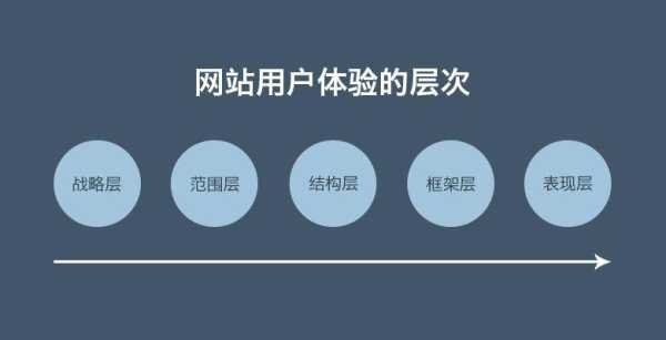 提升網(wǎng)站用戶體驗(yàn)有什么好處（提高網(wǎng)站用戶流量的方法不包括）